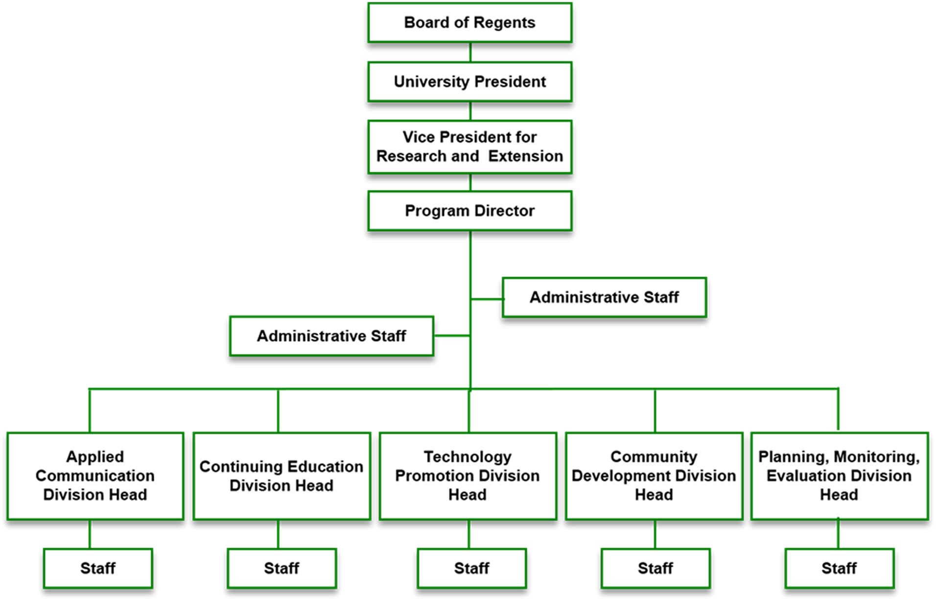Organizational Structure